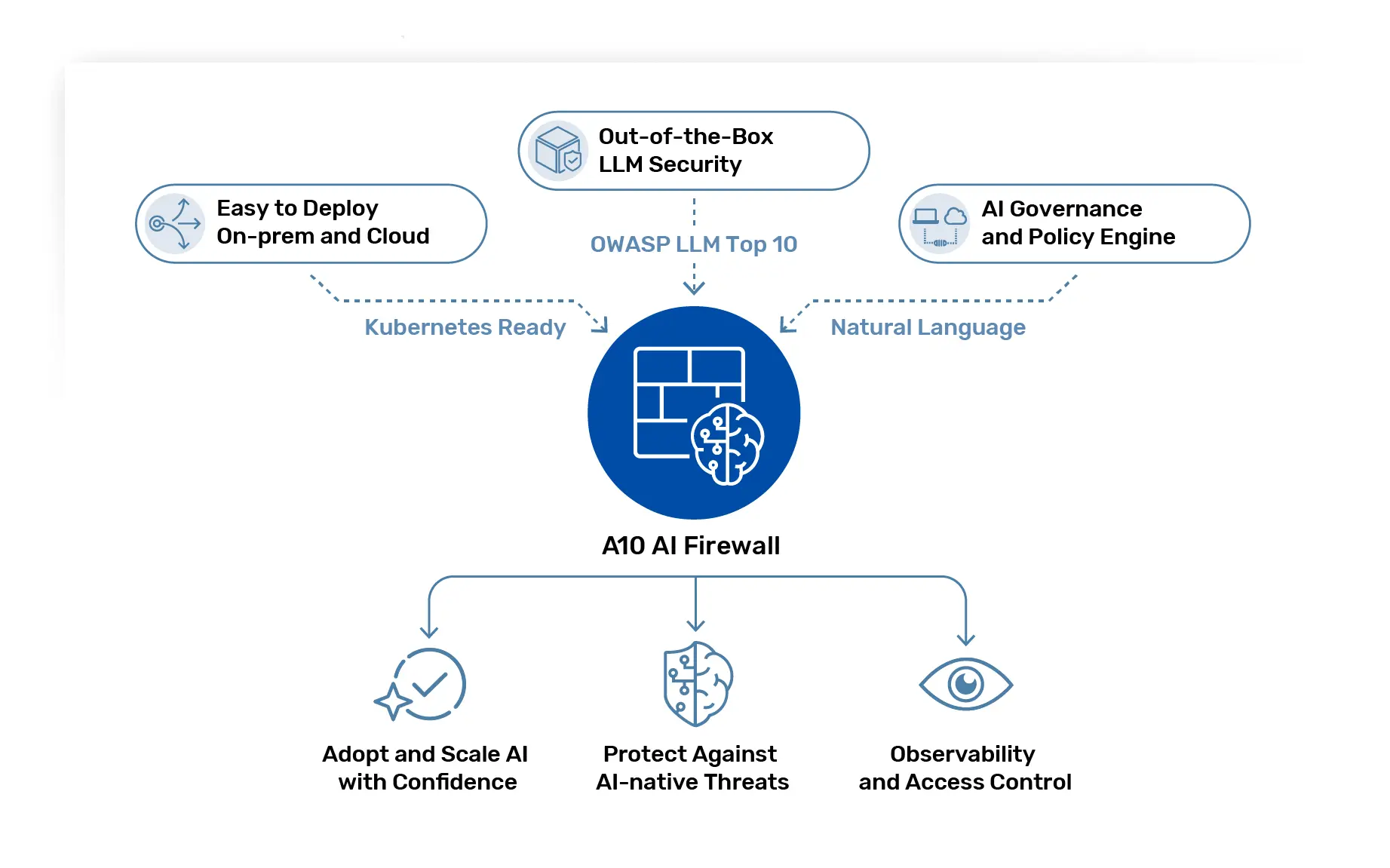 A10 AI Firewall chart showing features: Easy to Deploy, Out-of-the-Box LLM Security, AI Governance, Kubernetes Ready.
