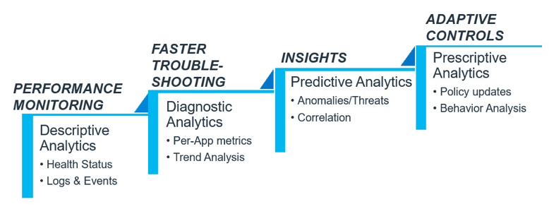 four tiers of visibility, analytics and insights