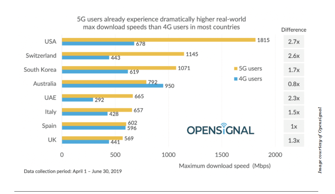 5G users already experience higher download speeds