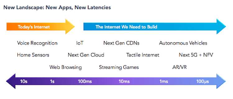 Today’s internet will need to evolve for tomorrow’s use cases