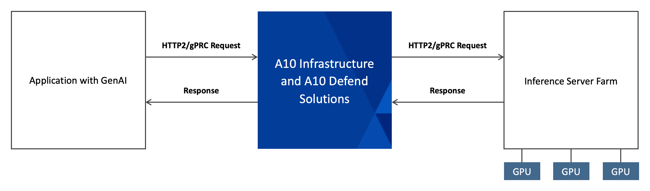 AI with A10 Defend Infrastructure Diagram