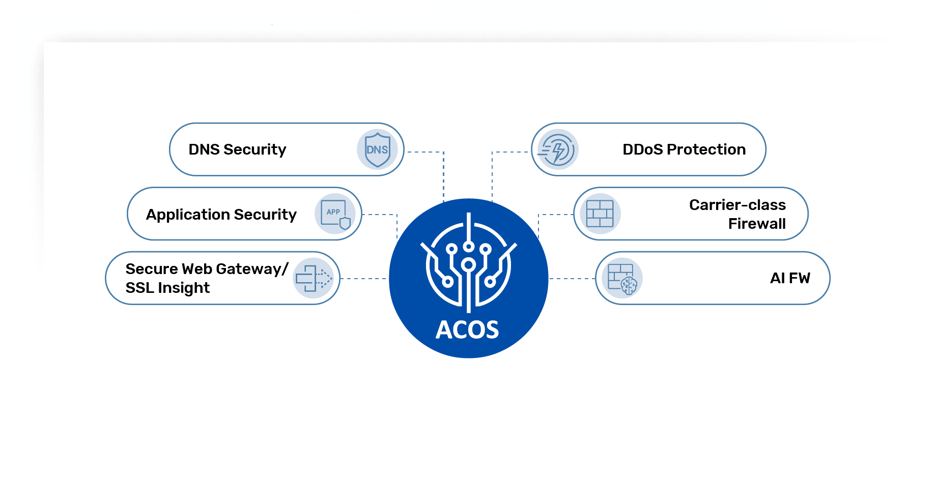 Diagram of ACOS connecting ON-PREM, PRIVATE, and PUBLIC cloud with AWS, Microsoft Azure, Google Cloud, and Oracle.