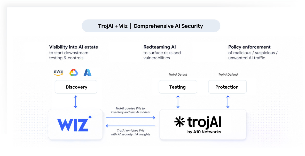 Diagram of TrojAI and Wiz