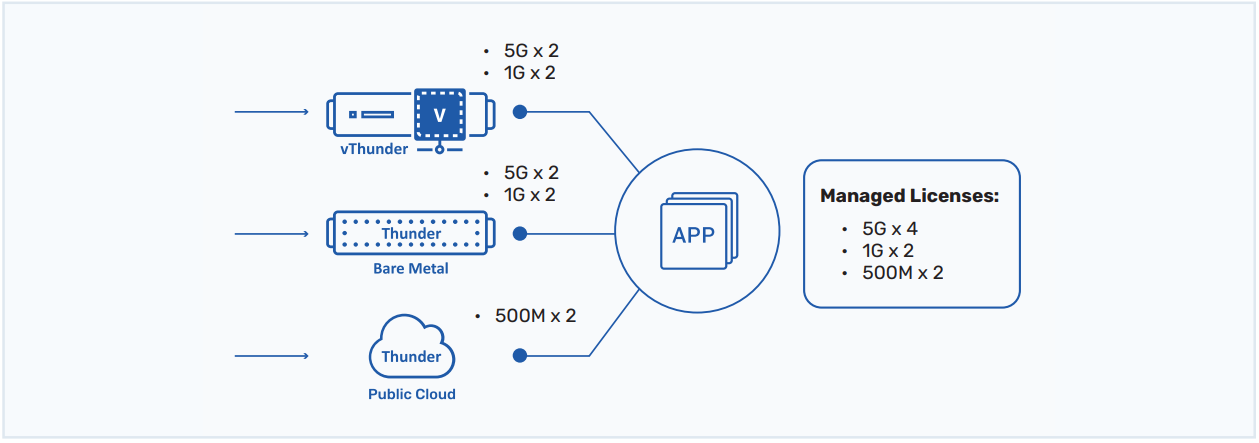 Figure 1: Individual bandwidth is licensed on each product. In this case, total managed licenses are 4x 5Gbps, 2x 5Gbps and 2x 500Mpbs.