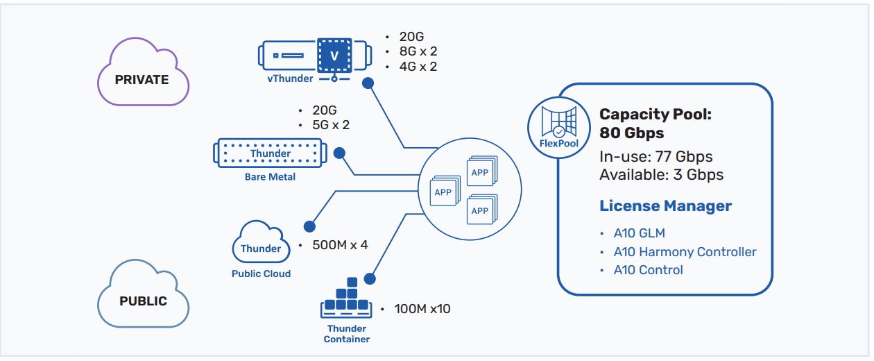 Figure 3: Capacity pooled licensing that allows flexible capacity allocation and license portability across any clouds