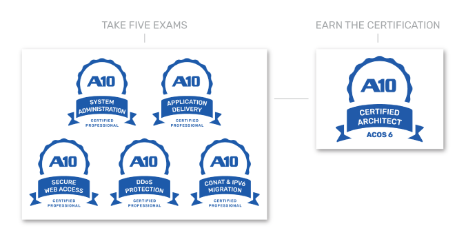 A10 Certified Architect