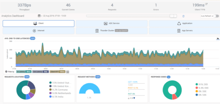 A10 Networks Enables Application Workloads in Oracle Cloud | A10 Networks