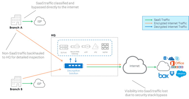 Effectively Inspecting and Blocking Malicious Traffic | A10 Networks