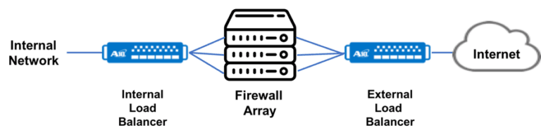 What is Firewall Load Balancing (FWLB)? | Glossary | A10 Networks