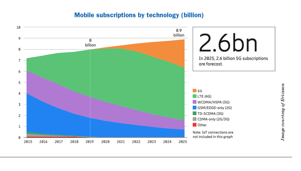 The Global Status Of 5G Solutions And 5G Deployments | A10 Networks