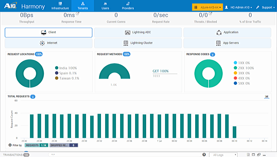 harmony controller analytics dashboard