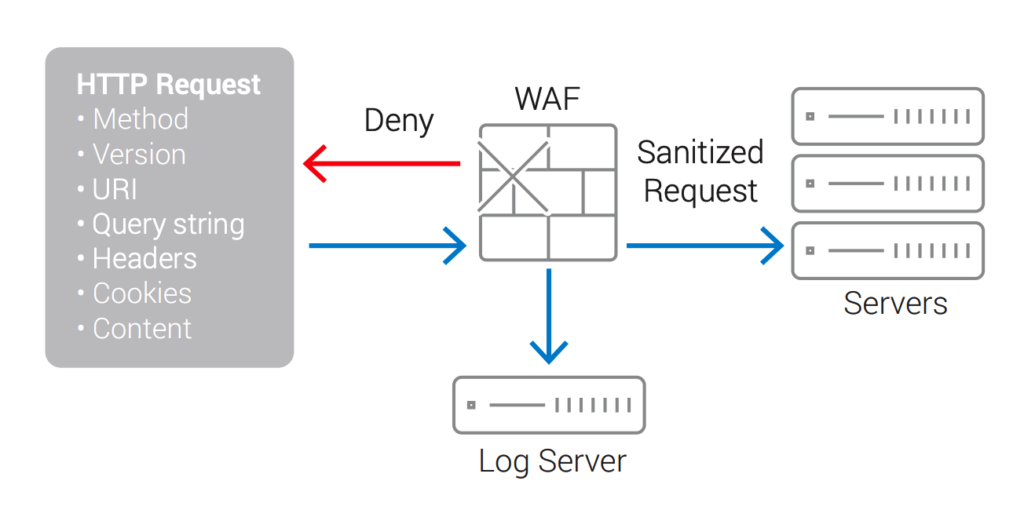 Web Application Firewall 101: What is WAF? 