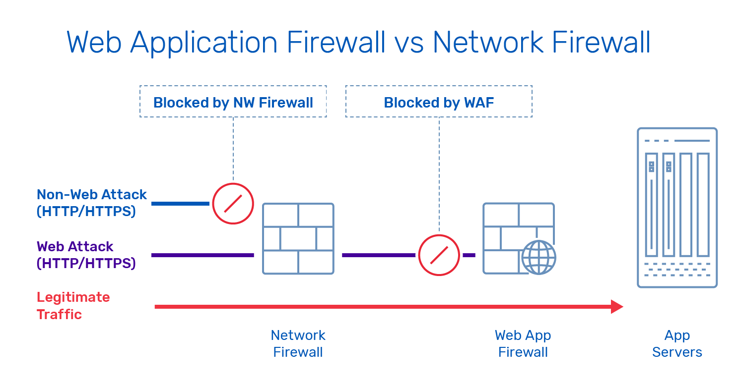 Web Application Firewall Vs Network Firewall 